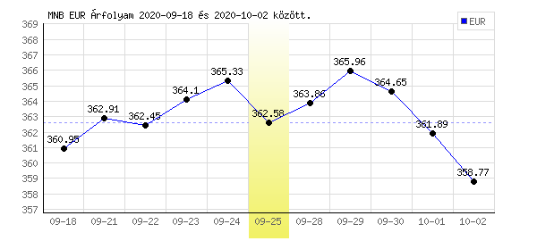 Euró grafikon - 2020. 09. 25.
