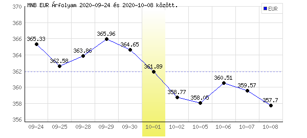Euró grafikon - 2020. 10. 01.
