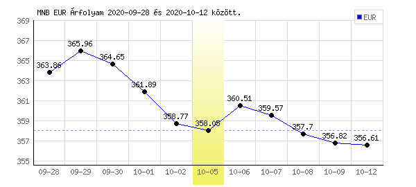 Euró grafikon - 2020. 10. 05.