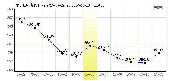 Euró grafikon - 2020. 10. 06.
