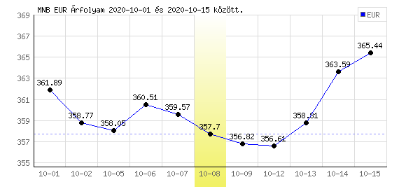 Euró grafikon - 2020. 10. 08.