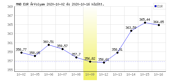 Euró grafikon - 2020. 10. 09.