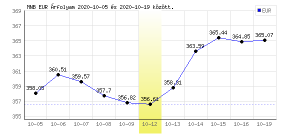 Euró grafikon - 2020. 10. 12.