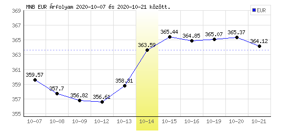 Euró grafikon - 2020. 10. 14.