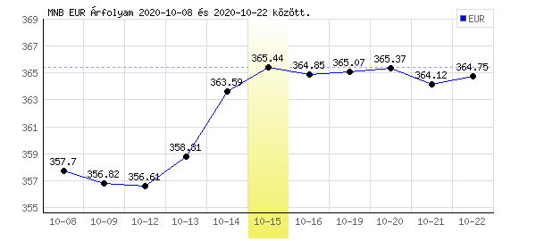 Euró grafikon - 2020. 10. 15.
