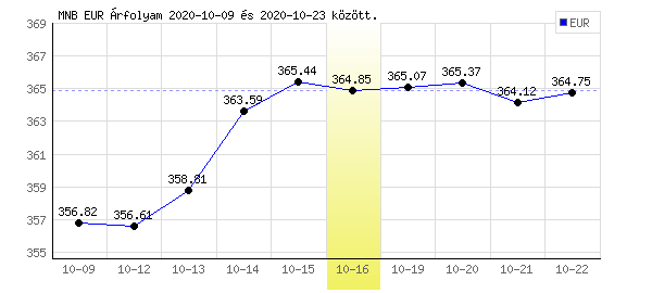 Euró grafikon - 2020. 10. 16.