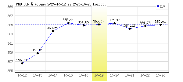 Euró grafikon - 2020. 10. 19.