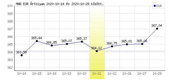 Euró grafikon - 2020. 10. 21.