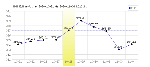 Euró grafikon - 2020. 10. 28.