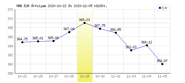 Euró grafikon - 2020. 10. 29.