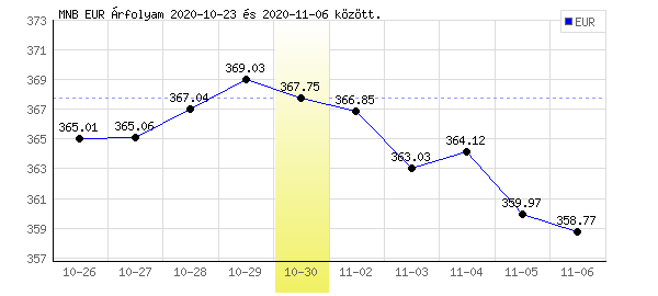 Euró grafikon - 2020. 10. 30.