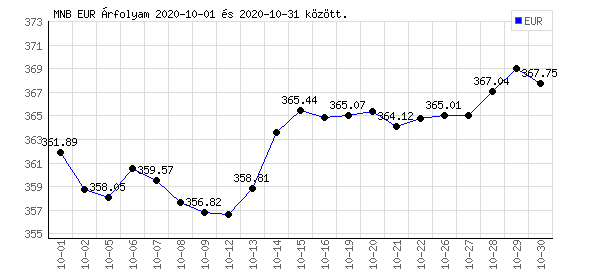 Euró grafikon - 2020. 10.