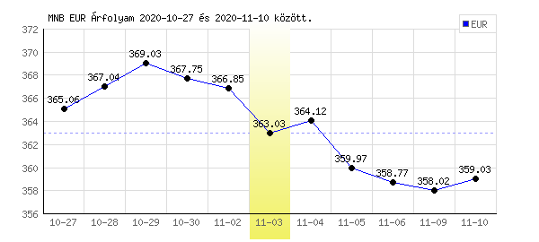 Euró grafikon - 2020. 11. 03.