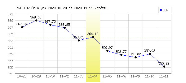 Euró grafikon - 2020. 11. 04.
