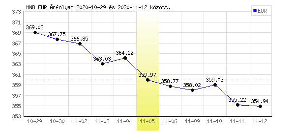 Euró grafikon - 2020. 11. 05.