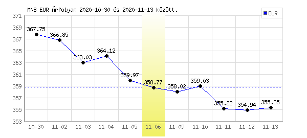 Euró grafikon - 2020. 11. 06.