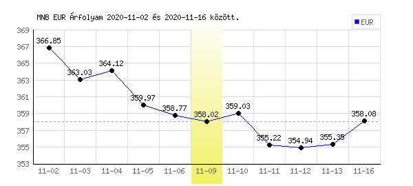 Euró grafikon - 2020. 11. 09.