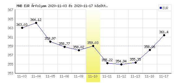 Euró grafikon - 2020. 11. 10.
