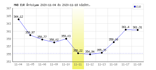 Euró grafikon - 2020. 11. 11.