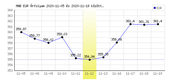 Euró grafikon - 2020. 11. 12.