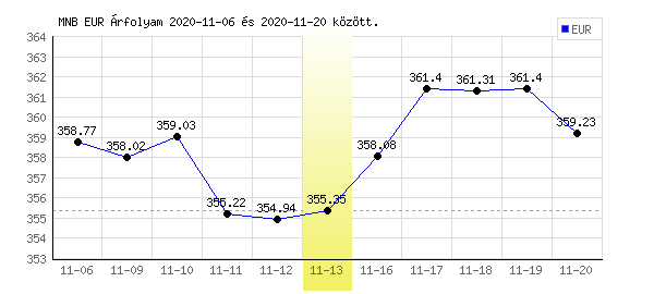 Euró grafikon - 2020. 11. 13.