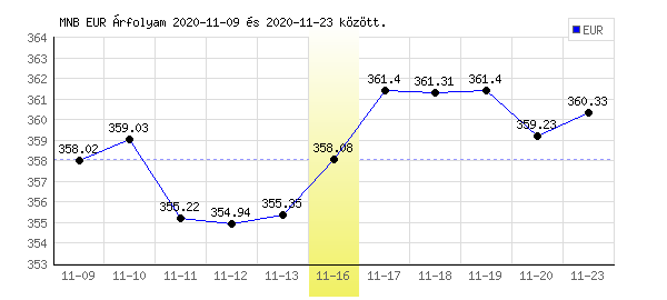 Euró grafikon - 2020. 11. 16.
