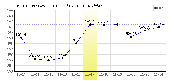 Euró grafikon - 2020. 11. 17.