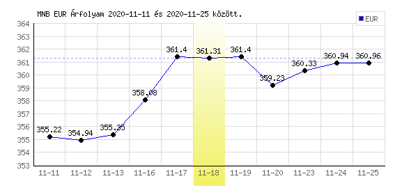 Euró grafikon - 2020. 11. 18.
