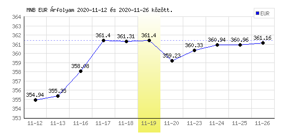 Euró grafikon - 2020. 11. 19.