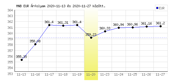 Euró grafikon - 2020. 11. 20.