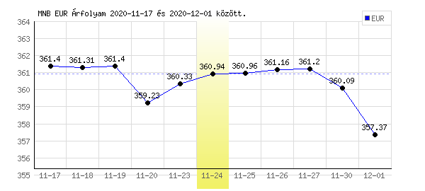 Euró grafikon - 2020. 11. 24.
