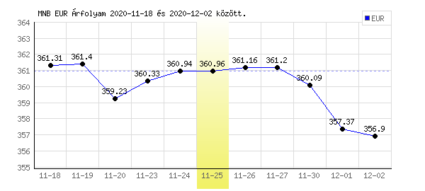 Euró grafikon - 2020. 11. 25.