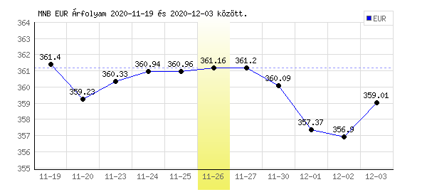 Euró grafikon - 2020. 11. 26.