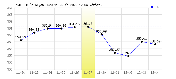 Euró grafikon - 2020. 11. 27.