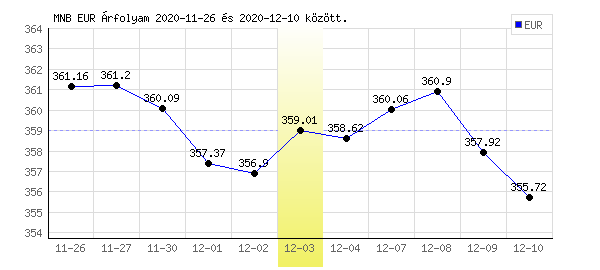 Euró grafikon - 2020. 12. 03.