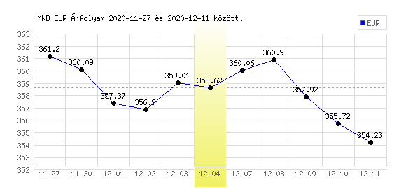 Euró grafikon - 2020. 12. 04.