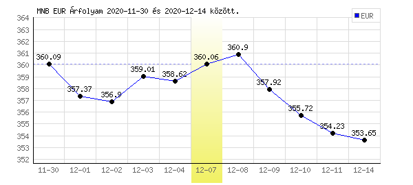 Euró grafikon - 2020. 12. 07.