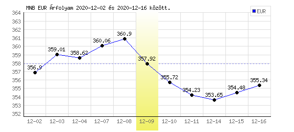 Euró grafikon - 2020. 12. 09.
