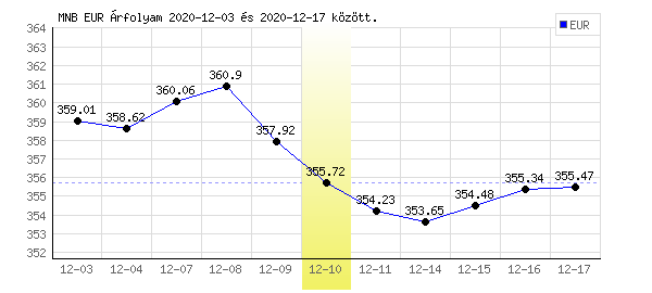 Euró grafikon - 2020. 12. 10.