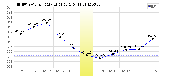 Euró grafikon - 2020. 12. 11.