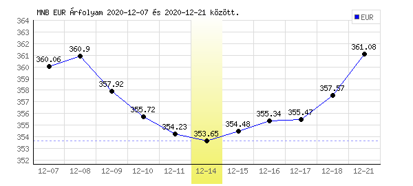 Euró grafikon - 2020. 12. 14.