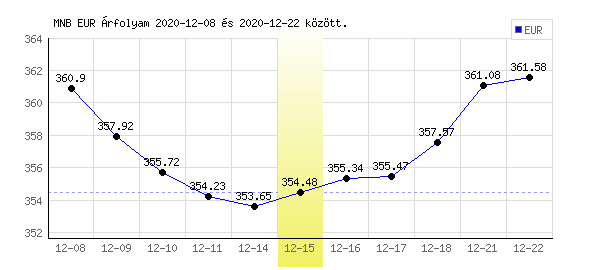 Euró grafikon - 2020. 12. 15.