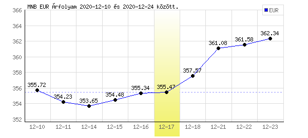 Euró grafikon - 2020. 12. 17.