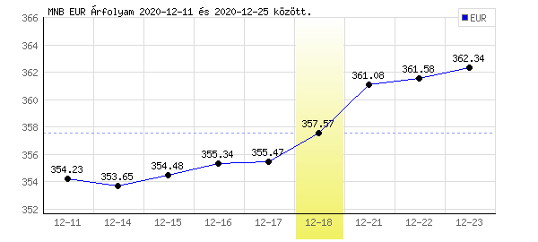 Euró grafikon - 2020. 12. 18.