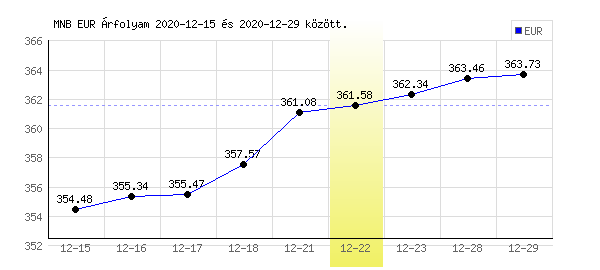 Euró grafikon - 2020. 12. 22.
