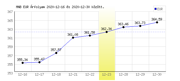 Euró grafikon - 2020. 12. 23.
