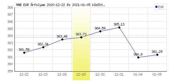 Euró grafikon - 2020. 12. 29.