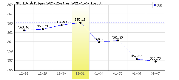 Euró grafikon - 2020. 12. 31.
