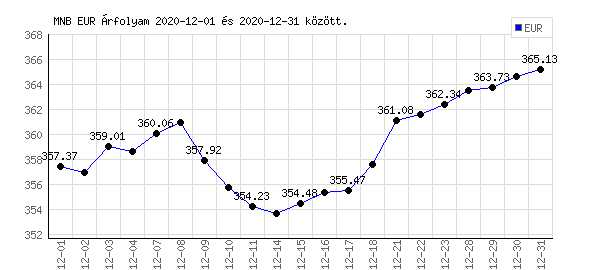 Euró grafikon - 2020. 12.