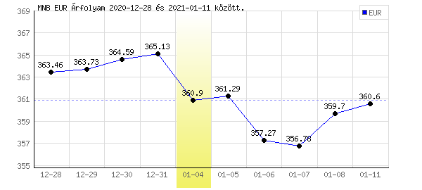 Euró grafikon - 2021. 01. 04.